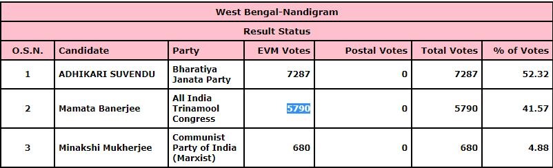 West Bengal Election Results 2021: चुनाव आयोग के मुताबिक नंदीग्राम सीट पर बीजेपी उम्मीदवार  Suvendu Adhikari सात हजार वोटों से आगे, Mamata Banerjee पीछे