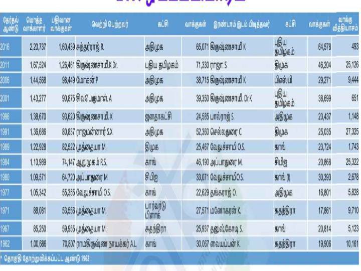 முடிவு பெறுகிறதா ? கிருஷ்ணசாமியின் ஒட்டப்பிடாரம் அரசியல்