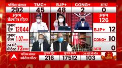 Assembly Elections Result Update: BJP leads in Assam