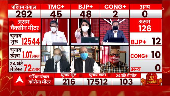 Assembly Elections Result Update: BJP leads in Assam