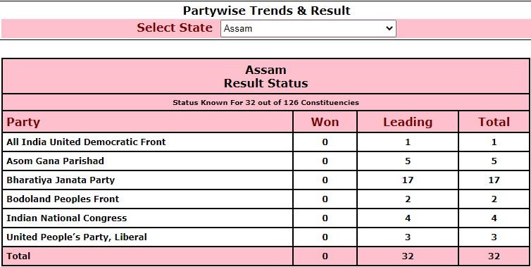 विधानसभा चुनाव परिणाम २०२१: चुनाव आयोग के मुताबिक सुबह १० बजे तक चुनावों के पश्चिम बंगाल में पांचों राज्यों में शामिल होंगे