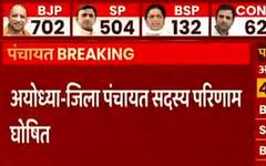अयोध्या में जिला पंचायत चुनाव के परिणाम हुए घोषित, जाने- किस पार्टी को मिली कितनी सीटें