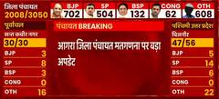 UP Panchayat Result 2021: आगरा के सभी 51 वार्ड के रुझानों के नतीजे आए | ये पार्टी ने किया सबको पीछे