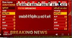 रायबरेली के कुल 52 सीटों पर आए नतीजे, सपा-12, कांग्रेस- 9, भाजपा- 8 वार्ड, निर्दलीय- 23 वार्ड से आगे