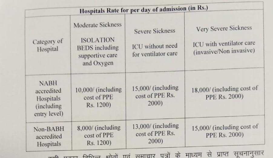 Bihar Corona: निजी अस्पतालों में इलाज का रेट किया गया 'फिक्स', देखें- अब मरीजों को देने पड़ेंगे कितने पैसे