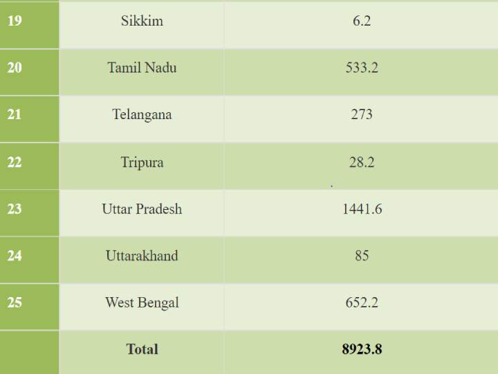 ஊரக உள்ளாட்சி அமைப்புகளுக்கு 8923.8 கோடி மானியம்.. தமிழ்நாட்டுக்கு ஒதுக்கப்பட்ட நிதி என்ன?