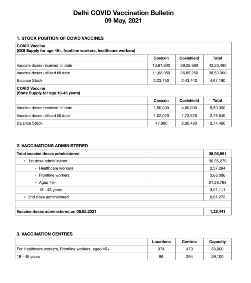 दिल्ली सरकार ने जारी किया पहला वैक्सीन बुलेटिन, 18-45 साल की आयु के लोगों के लिए वैक्सीन की कुल 2.74 लाख डोज बाकी