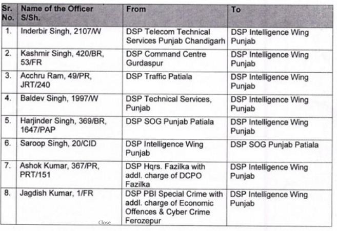 Punjab DSP Transfer: ਪੰਜਾਬ ਵਿੱਚ ਤਬਦੀਲੀਆਂ ਦਾ ਦੌਰ ਜਾਰੀ, ਹੁਣ ਇਨ੍ਹਾਂ 13 DSPs ਦਾ ਹੋਇਆ ਟ੍ਰਾਂਸਫਰ