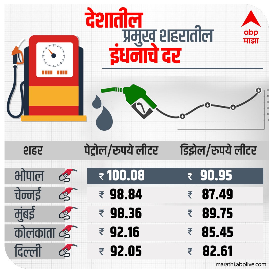 Petrol Diesel Price : देशात इंधन दरवाढीचं सत्र सुरुच; परभणी, नांदेडमध्ये पेट्रोलचे दर शंभरीपार, तर डिझेल नव्वदीपार