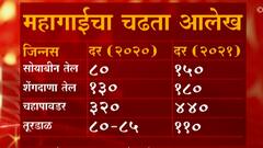 सांगा आता जगायचं कसं? दैनंदिन गरजेच्या वस्तू महागल्या, सर्वसामान्यांना महागाईची झळ