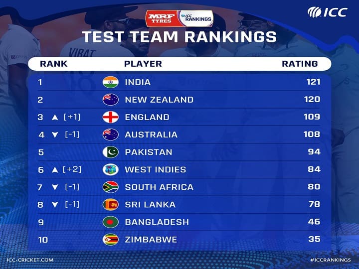 ICC Latest Test Rankings Announced May 2021 India retains top spot annual update ICC Test Rankings: முதல் இடத்தை தக்க வைத்த இந்திய அணி!