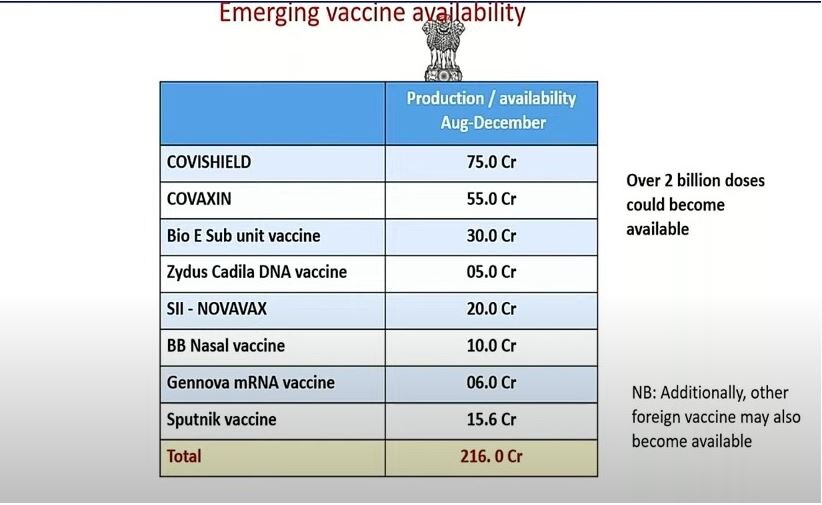 Corona vaccine : लसीचा तुटवडा लवकरच दूर होणार, डिसेंबरपर्यंत 216 कोटी डोस उपलब्ध होणार
