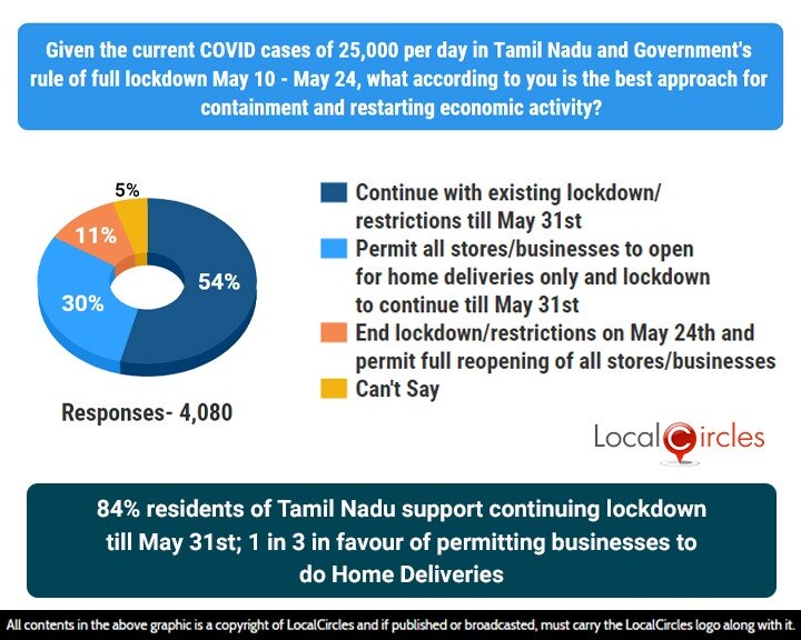 74% People Want The Ongoing Lockdown To Be Continued Till May 31 In TN