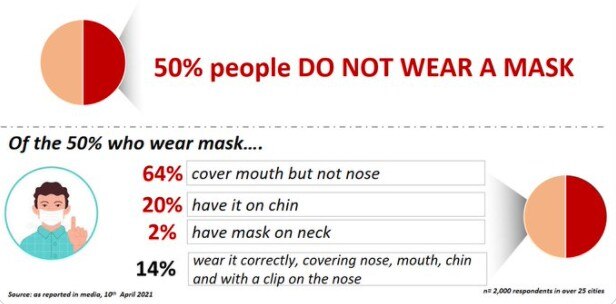 Coronavirus: स्टडी से खुलासा- सिर्फ 14% लोग ही सही से पहनते हैं मास्क, 50 फीसदी लगाते भी नहीं