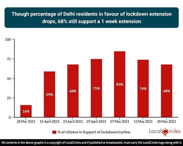 Amid Gradual Decline In Covid Cases, 68% Of Delhi Residents Still In Favour Of 1-Week Lockdown Extension: Survey