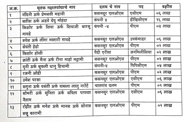 Gadchiroli : लाखो रुपयांचं बक्षीस असणाऱ्या नक्षलवाद्यांचा खात्मा; पोलिसांच्या सी-60 पथकाचं वाजतगाजत स्वागत