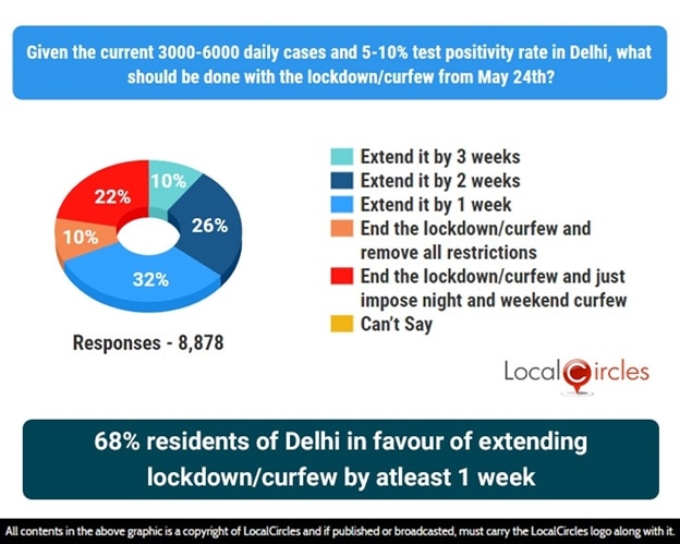 Amid Gradual Decline In Covid Cases, 68% Of Delhi Residents Still In Favour Of 1-Week Lockdown Extension: Survey