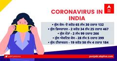 CoronaVirus Cases in India: ਦੇਸ਼ ’ਚ ਪਿਛਲੇ 24 ਘੰਟਿਆਂ 'ਚ 2 ਲੱਖ 40 ਹਜ਼ਾਰ ਨਵੇਂ ਕੇਸ, 3,741 ਮੌਤਾਂ