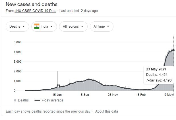 Explained: नए मामले घट रहे हैं लेकिन मौतें नहीं, देश में पिछले 7 हफ्तों में 1 लाख 40 हजार लोगों ने गंवाई जान