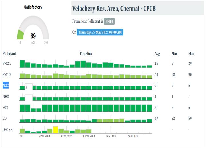 Air Quality Index : ஊரடங்கால் சென்னையில் காற்றின் தரம் உயர்வு