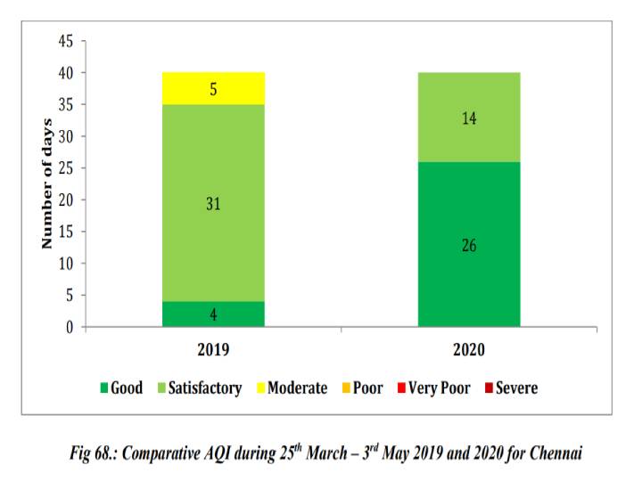 Air Quality Index : ஊரடங்கால் சென்னையில் காற்றின் தரம் உயர்வு