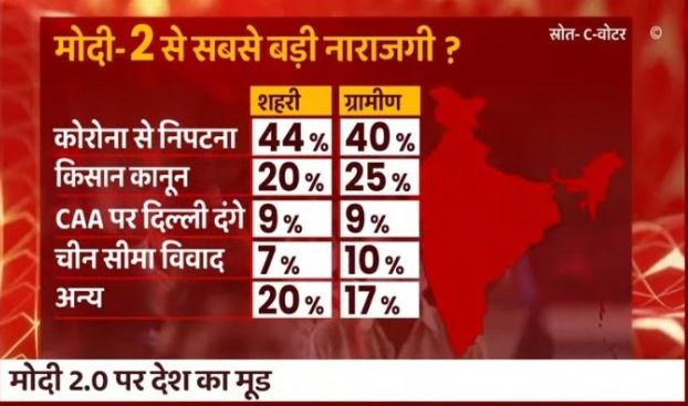 C Voter Survey: मोदी सरकार-2 से सबसे बड़ी नाराजगी? जानें- क्या कहते हैं सर्वे