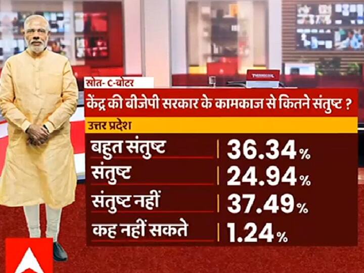 ABP News-C voter Survey: PM मोदी और राहुल गांधी के कामकाज से कितने खुश हैं यूपी के लोग, जानें- जनता का मूड 