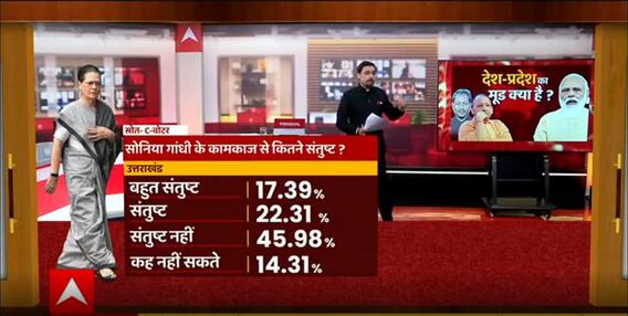 Uttarakhand की जनता सोनिया गांधी के कामकाज से कितनी संतुष्ट ? | UKKaMoodOnABPGanga
