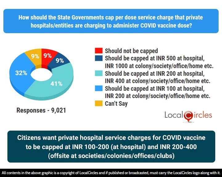 73% Of Citizens Want State Govt To Cap Registration Fee Levied By Pvt Hospital: Survey