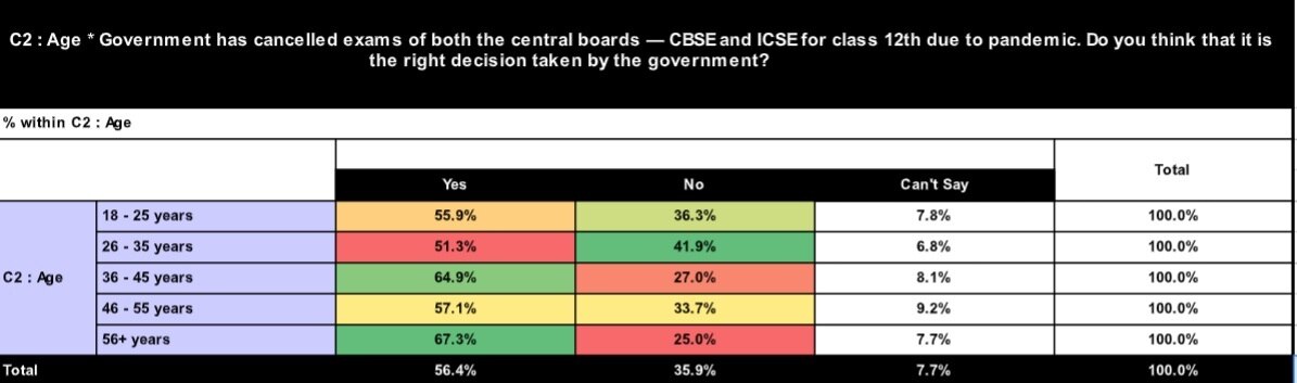 ABP CVoter Survey: 56% Support Class 12 Exam Cancellation; 76% Want NEET, JEE To Be Held Online