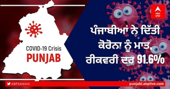 Punjab Corona Update: ਪੰਜਾਬੀਆਂ ਨੇ ਦਿੱਤੀ ਕੋਰੋਨਾ ਨੂੰ ਮਾਤ, ਰੀਕਵਰੀ ਦਰ 91.6% Punjab Corona Update: ਪੰਜਾਬੀਆਂ ਨੇ ਦਿੱਤੀ ਕੋਰੋਨਾ ਨੂੰ ਮਾਤ, ਰੀਕਵਰੀ ਦਰ 91.6%