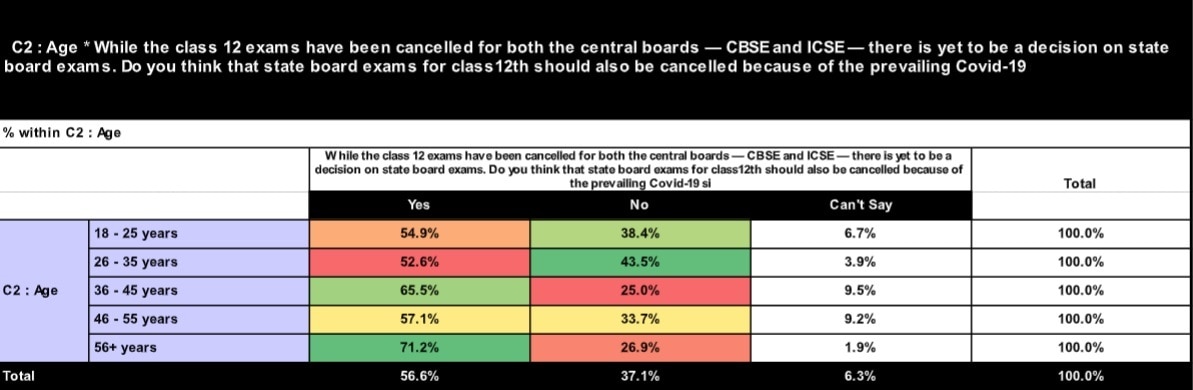 ABP CVoter Survey: 56% Support Class 12 Exam Cancellation; 76% Want NEET, JEE To Be Held Online