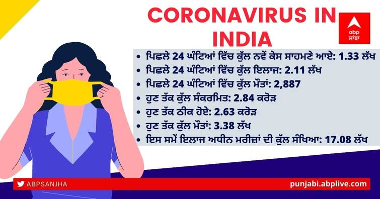 Coronavirus in India updates: India reports 1.34 lakh new Covid-19 cases, 2,887 deaths in last 24 hours Coronavirus Update: ਕੋਰੋਨਾ ਦੇ ਕਹਿਰ ਨੂੰ ਬ੍ਰੇਕ! 24 ਘੰਟਿਆਂ 'ਚ 1.33 ਲੱਖ ਨਵੇਂ ਕੇਸ, ਮੌਤਾਂ ਦਾ ਗ੍ਰਾਫ 3 ਹਜ਼ਾਰ ਤੋਂ ਹੇਠਾਂ