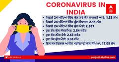 Coronavirus Update: ਕੋਰੋਨਾ ਦੇ ਕਹਿਰ ਨੂੰ ਬ੍ਰੇਕ! 24 ਘੰਟਿਆਂ 'ਚ 1.33 ਲੱਖ ਨਵੇਂ ਕੇਸ, ਮੌਤਾਂ ਦਾ ਗ੍ਰਾਫ 3 ਹਜ਼ਾਰ ਤੋਂ ਹੇਠਾਂ