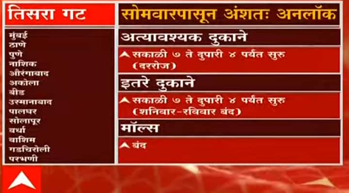 आठवड्याचा पॉझिटिव्हिटी रेट आणि ऑक्सिजन बेड्सची उपलब्धता यानुसार पाच टप्प्यात निर्बंध शिथिल केले जातील.