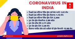 Coronavirus in India: ਭਾਰਤ 'ਚ ਕੋਰੋਨਾ ਦੇ ਨਵੇਂ ਕੇਸਾਂ ਦੀ ਗਿਣਤੀ 2 ਮਹੀਨਿਆਂ 'ਚ ਸਭ ਤੋਂ ਘੱਟ