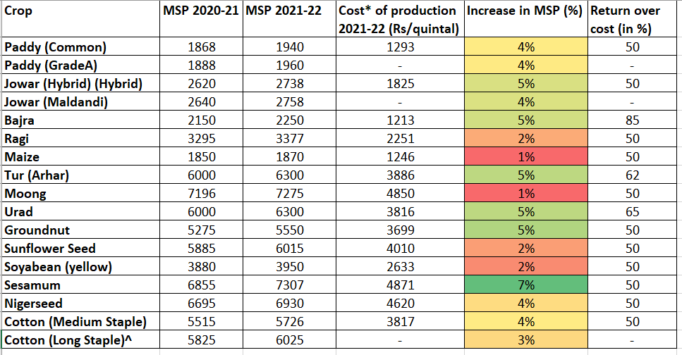 Union Cabinet Approves Increase In MSP On Crops For 2021-22, Check Out Revised Rates Below