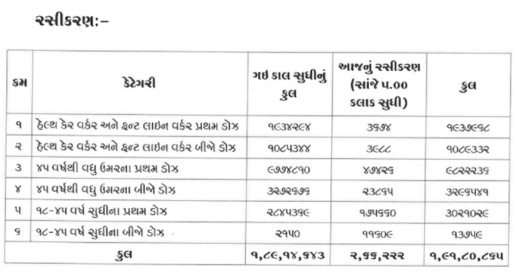 ગુજરાતમાં કોરોના રસીનો પહેલો ડોઝ લેનારા કેટલા હેલ્થ વર્કર્સે બીજો ડોઝ નથી લીધો તેનો આંકડો જાણીને લાગી જશે આઘાત