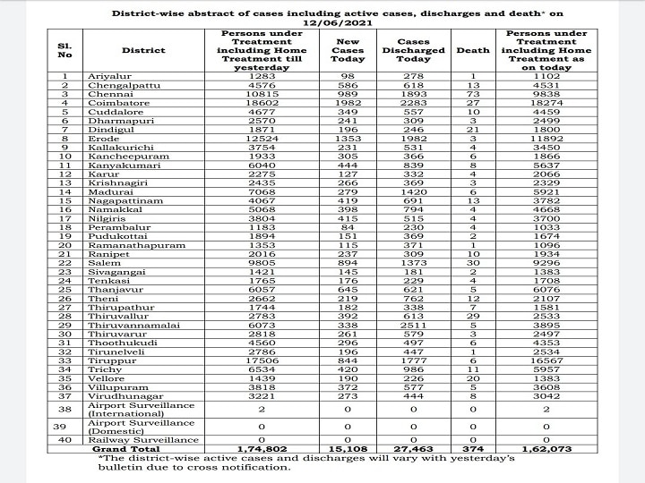 TN Corona Update: தமிழ்நாட்டில் 16,000 கீழ் குறைந்த கொரோனா தொற்று, 374 பேர் உயிரிழப்பு..!