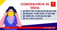 Coronavirus Update: 70 ਦਿਨਾਂ ਬਾਅਦ ਦੇਸ਼ ਵਿਚ ਸਭ ਤੋਂ ਘੱਟ ਕੋਰੋਨਾ ਮਾਮਲੇ, ਪਰ 4002 ਦੀ ਹੋਈ ਮੌਤ