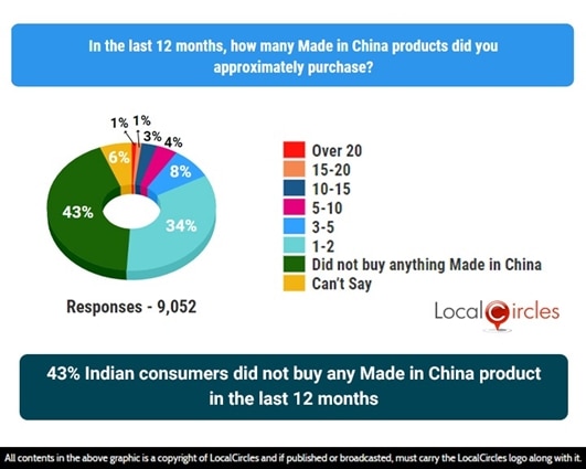 Galwan Valley Clash: 43% Indians Say They Didn’t Buy Chinese Products In Last 12 Months, Survey Reveals