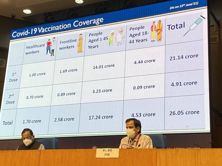 MOHFW releases data on covid cases and vaccination in the last months MOHFW on Vaccine doses: இந்தியாவில் இரண்டு டோஸ் கொரோனா தடுப்பூசிகளும் போட்டுக்கொண்டவர்கள் எத்தனை பேர் தெரியுமா?