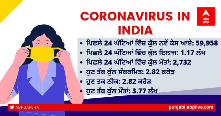 India Corona Cases Daily Update 15 June 2021 India reports 59958 new COVID19 cases lowest last 76 days 2732 deaths India Corona Cases, 15 June 2021:76 ਦਿਨਾਂ ਮਗਰੋਂ ਵੱਡੀ ਰਾਹਤ: ਕੋਰੋਨਾ ਕੇਸਾਂ ਦਾ ਗ੍ਰਾਫ ਡਿੱਗ ਕੇ 59,958 ਤੱਕ ਪਹੁੰਚਿਆ