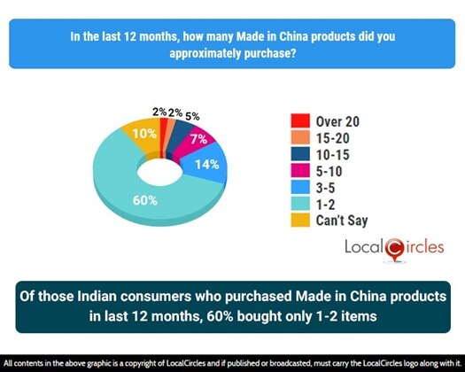 Galwan Valley Clash: 43% Indians Say They Didn’t Buy Chinese Products In Last 12 Months, Survey Reveals