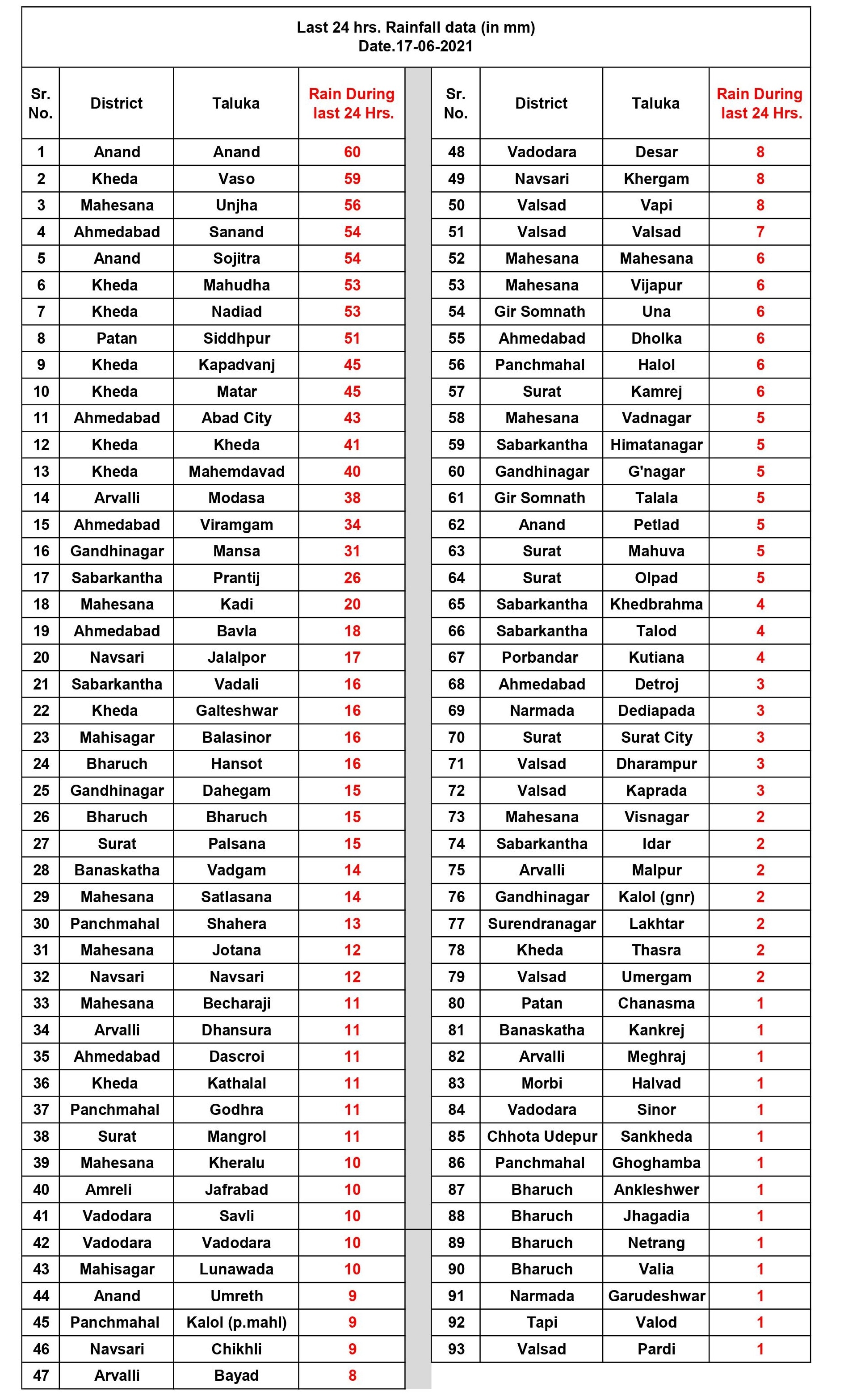 છેલ્લા 24 કલાકમાં રાજ્યના 93 તાલુકામાં મેઘમહેર, જાણો ક્યા તાલુકામાં તૂટી પડ્યો વરસાદ