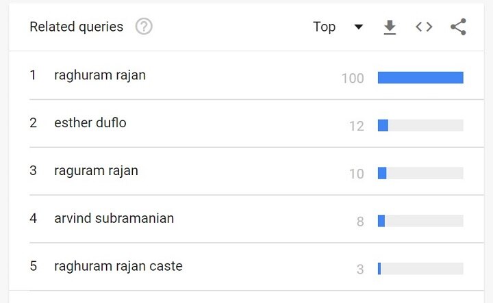 Raghuram Rajan on google : ’ரகுராம் ராஜனின் சாதி என்ன!’ - கூகுளில் அலப்பறை செய்த இணையவாசிகள்
