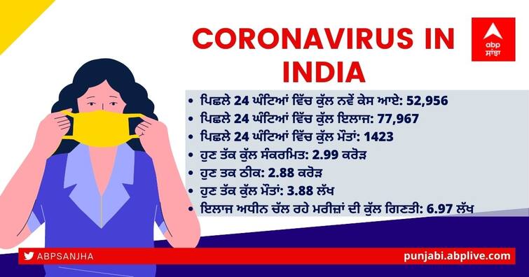india coronavirus cases today 21 june 2021 covid new cases 60,000 Fresh Covid Cases For First Time In 81 Days deaths second wave update Corona Cases: ਦੇਸ਼ 'ਚ ਪੁੱਠੀ ਹਈ ਕੋਰੋਨਾ ਦੀ ਰਫ਼ਤਾਰ, 78 ਦਿਨਾਂ ਬਾਅਦ ਇਲਾਜ ਕਰਵਾ ਰਹੇ ਮਰੀਜ਼ਾਂ ਦੀ ਗਿਣਤੀ ਹੋਈ 7 ਲੱਖ ਤੋਂ ਘੱਟ