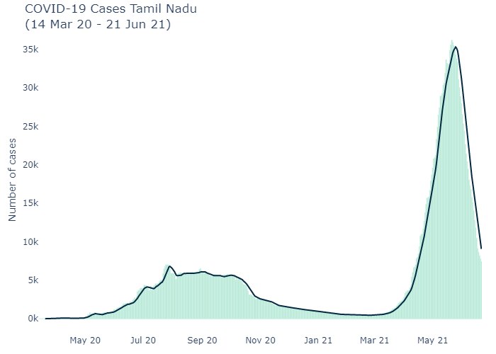 TN Covid-19 Data Tracker: தமிழ்நாட்டில் முதலாவது, இரண்டாவது கொரோனா அலையில் இறப்பு விகிதம் என்ன?