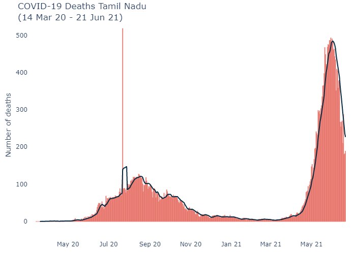TN Covid-19 Data Tracker: தமிழ்நாட்டில் முதலாவது, இரண்டாவது கொரோனா அலையில் இறப்பு விகிதம் என்ன?