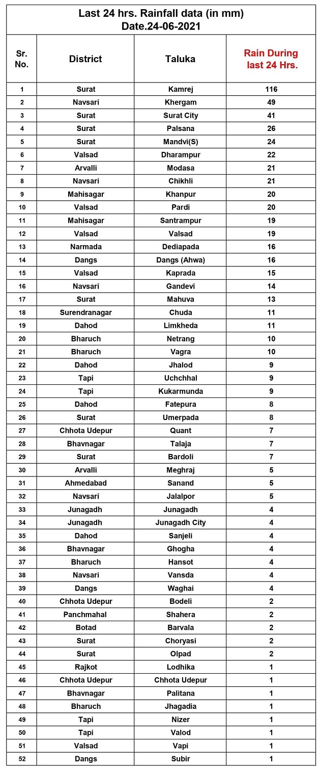 ગુજરાતમાં છેલ્લા 24 કલાકમાં 52 તાલુકામાં વરસાદ ખાબક્યો, જાણો ક્યાં પડ્યો ધોધમાર સાડા ચાર ઇંચ વરસાદ